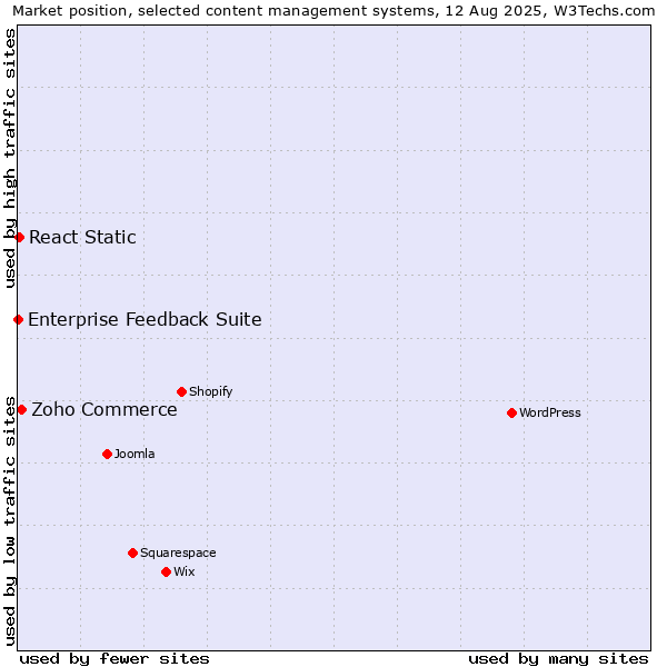 Market position of Zoho Commerce vs. React Static vs. Enterprise Feedback Suite