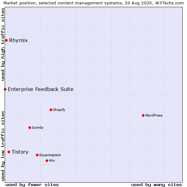 Market position of Tistory vs. Rhymix vs. Enterprise Feedback Suite