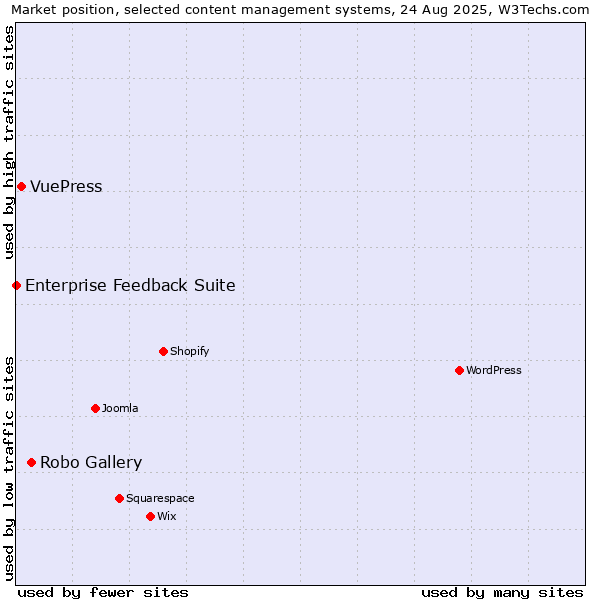 Market position of Robo Gallery vs. VuePress vs. Enterprise Feedback Suite