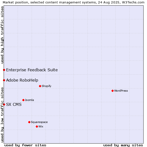 Market position of Adobe RoboHelp vs. Enterprise Feedback Suite vs. SX CMS