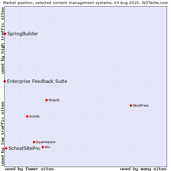 Market position of SchoolSitePro vs. SpringBuilder vs. Enterprise Feedback Suite