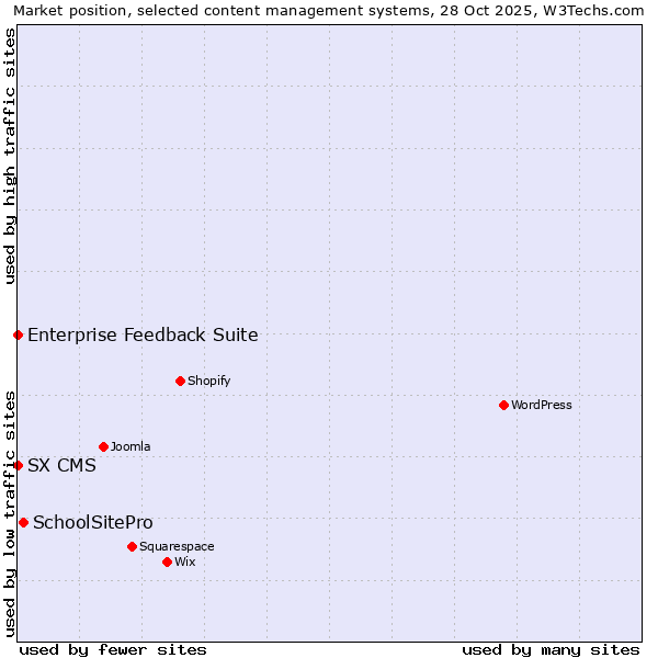 Market position of SchoolSitePro vs. Enterprise Feedback Suite vs. SX CMS