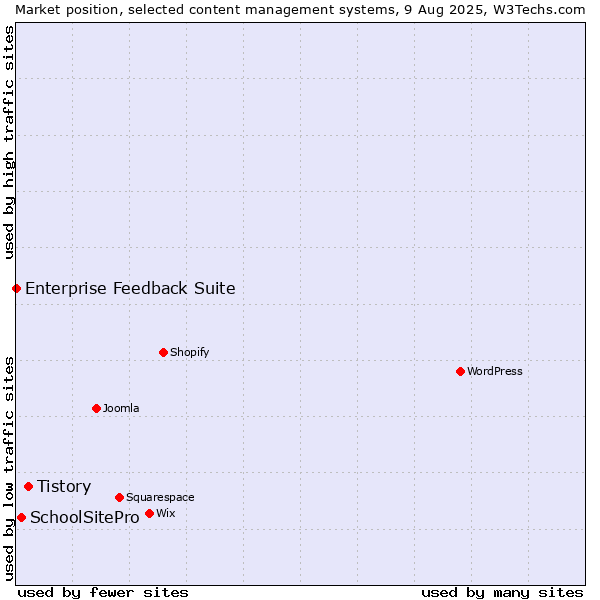 Market position of Tistory vs. SchoolSitePro vs. Enterprise Feedback Suite