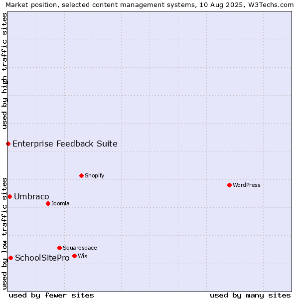 Market position of SchoolSitePro vs. Umbraco vs. Enterprise Feedback Suite