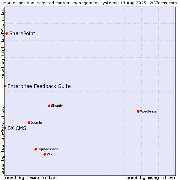 Market position of SharePoint vs. Enterprise Feedback Suite vs. SX CMS