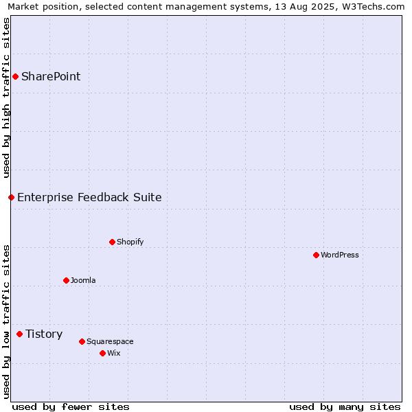 Market position of Tistory vs. SharePoint vs. Enterprise Feedback Suite