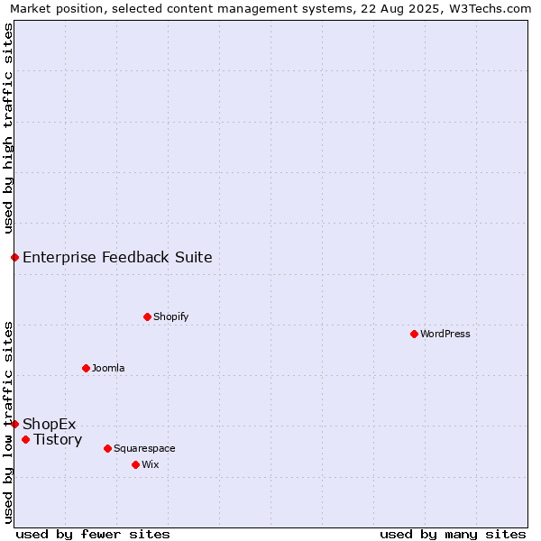 Market position of Tistory vs. ShopEx vs. Enterprise Feedback Suite