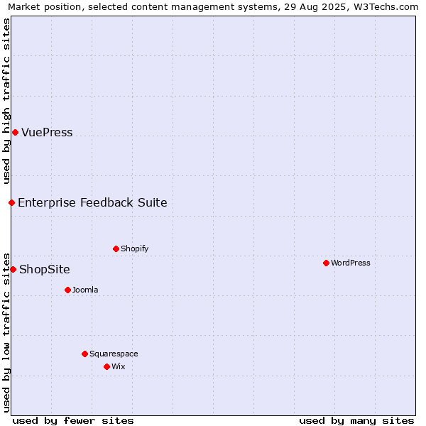 Market position of VuePress vs. ShopSite vs. Enterprise Feedback Suite