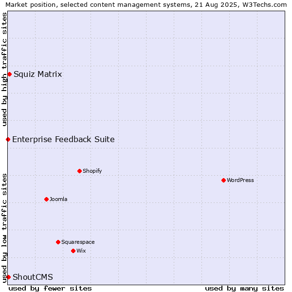 Market position of Squiz Matrix vs. ShoutCMS vs. Enterprise Feedback Suite