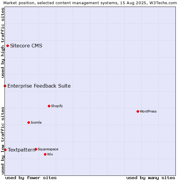 Market position of Sitecore CMS vs. Textpattern vs. Enterprise Feedback Suite