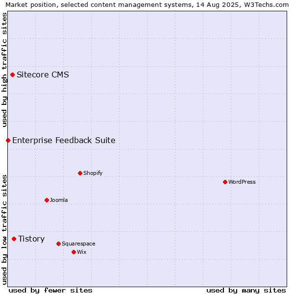 Market position of Tistory vs. Sitecore CMS vs. Enterprise Feedback Suite