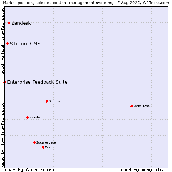 Market position of Zendesk vs. Sitecore CMS vs. Enterprise Feedback Suite