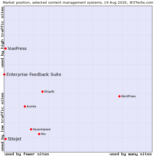 Market position of VuePress vs. Sitejet vs. Enterprise Feedback Suite