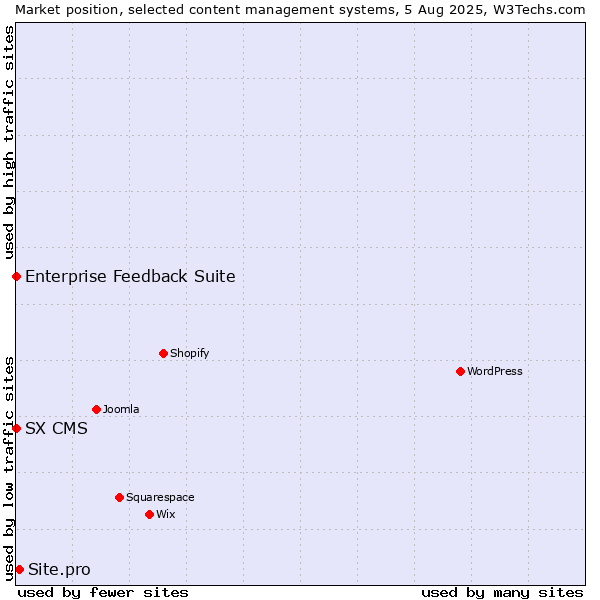 Market position of Site.pro vs. Enterprise Feedback Suite vs. SX CMS