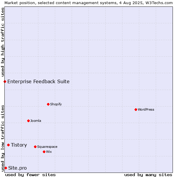Market position of Tistory vs. Site.pro vs. Enterprise Feedback Suite