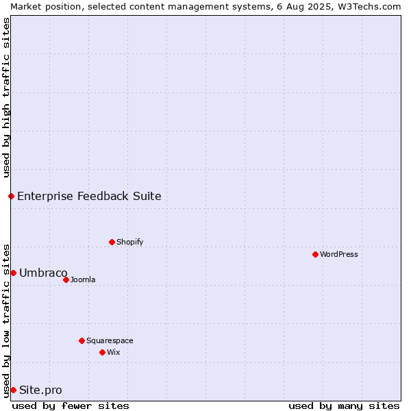 Market position of Umbraco vs. Site.pro vs. Enterprise Feedback Suite