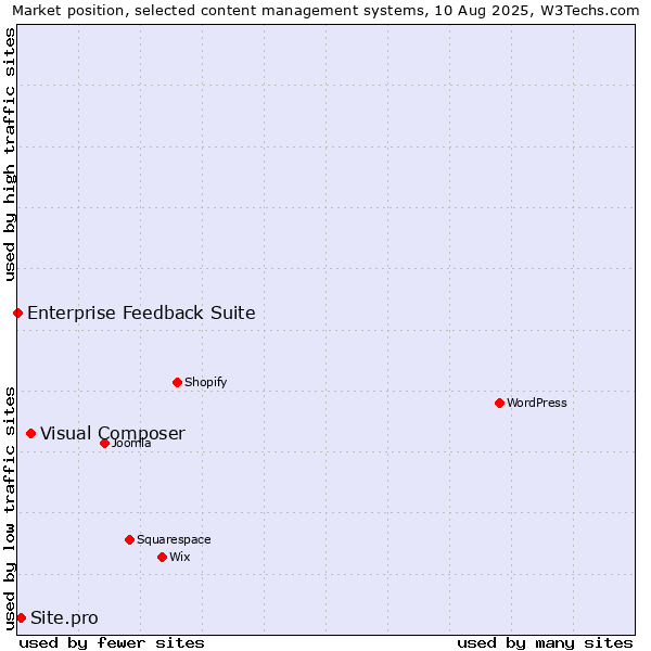Market position of Visual Composer vs. Site.pro vs. Enterprise Feedback Suite