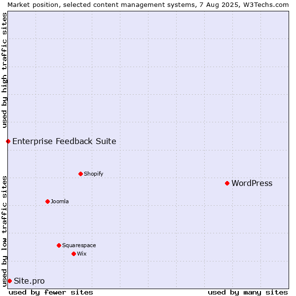 Market position of WordPress vs. Site.pro vs. Enterprise Feedback Suite