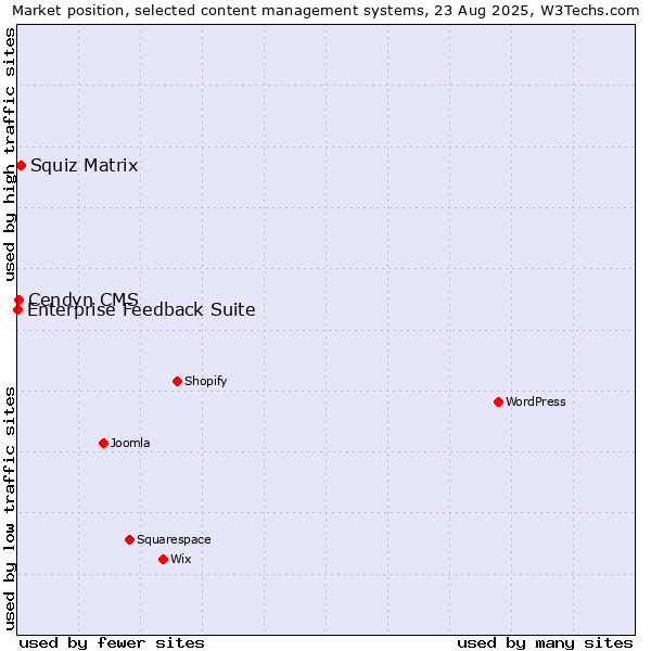 Market position of Squiz Matrix vs. Cendyn CMS vs. Enterprise Feedback Suite
