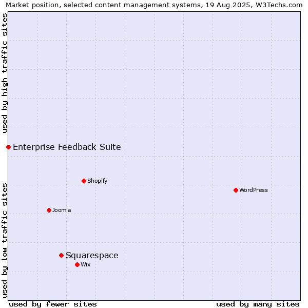 Market position of Squarespace vs. Enterprise Feedback Suite
