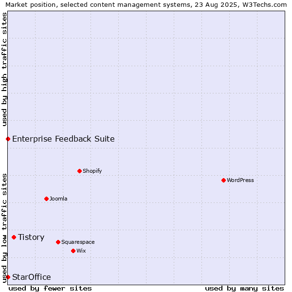 Market position of Tistory vs. Enterprise Feedback Suite vs. StarOffice