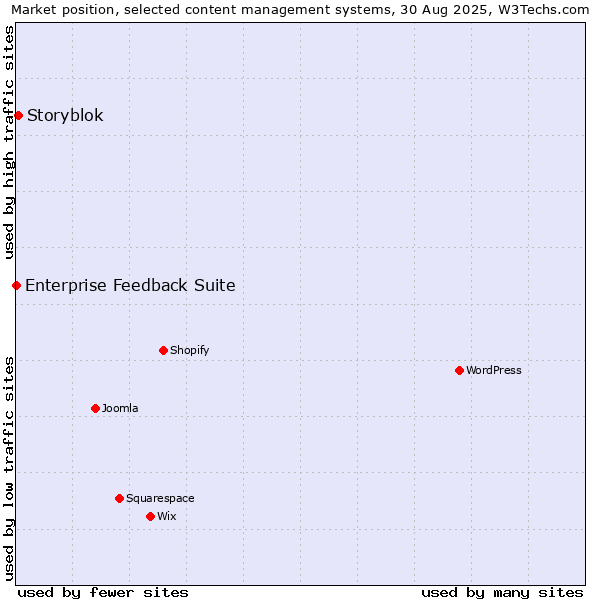 Market position of Storyblok vs. Enterprise Feedback Suite