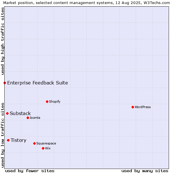 Market position of Tistory vs. Substack vs. Enterprise Feedback Suite