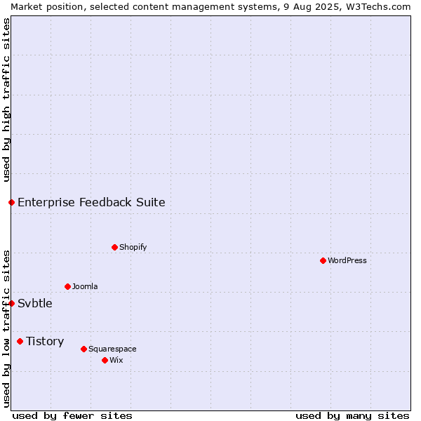 Market position of Tistory vs. Enterprise Feedback Suite vs. Svbtle