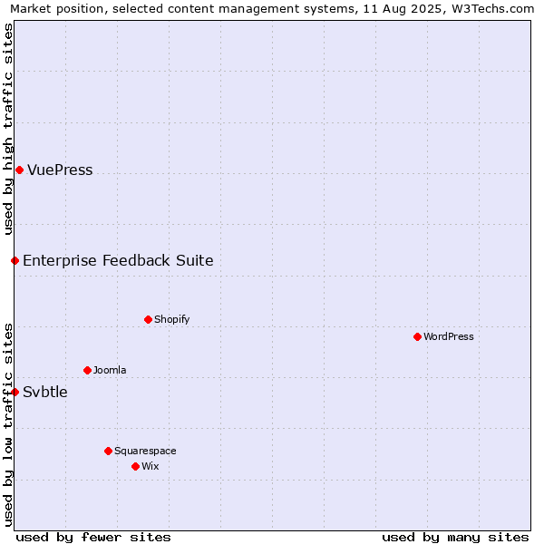 Market position of VuePress vs. Enterprise Feedback Suite vs. Svbtle