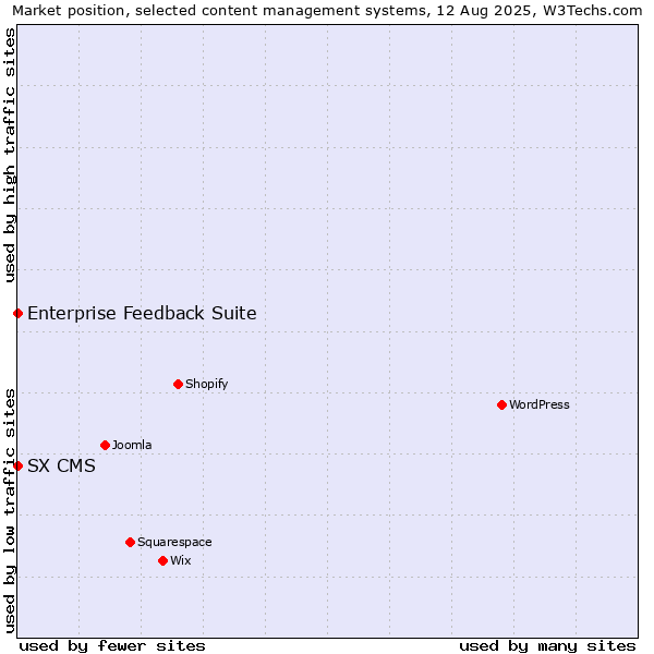 Market position of Enterprise Feedback Suite vs. SX CMS