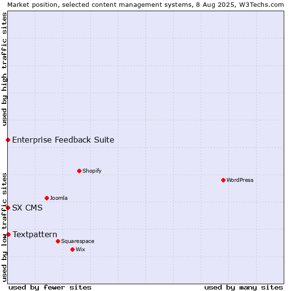 Market position of Textpattern vs. Enterprise Feedback Suite vs. SX CMS