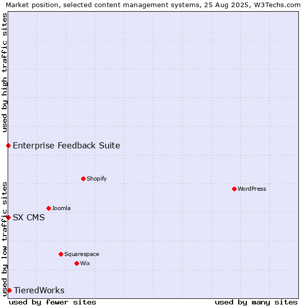 Market position of TieredWorks vs. Enterprise Feedback Suite vs. SX CMS