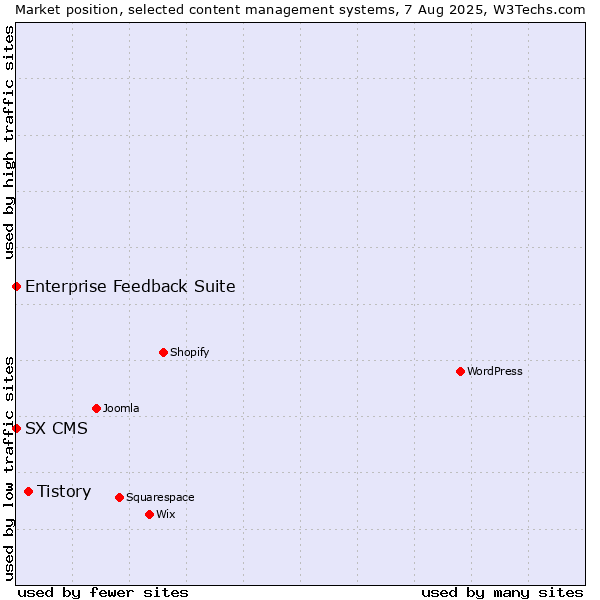 Market position of Tistory vs. Enterprise Feedback Suite vs. SX CMS