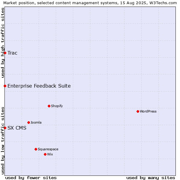 Market position of Trac vs. Enterprise Feedback Suite vs. SX CMS