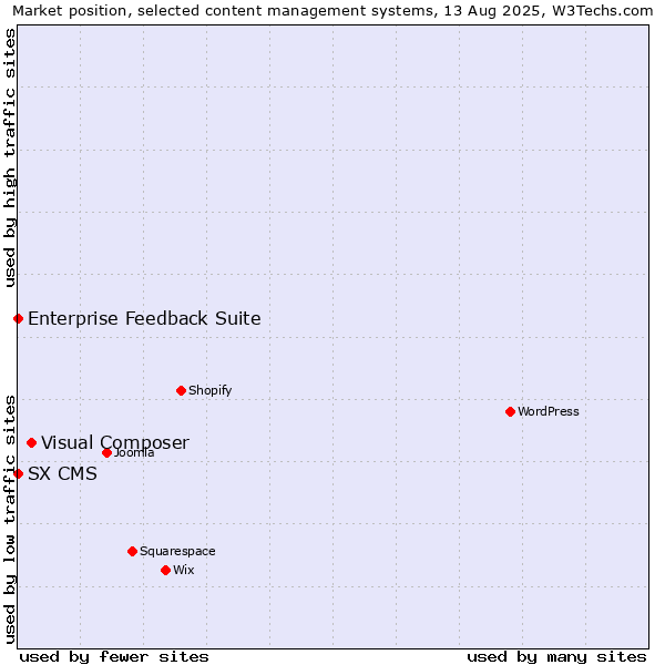 Market position of Visual Composer vs. Enterprise Feedback Suite vs. SX CMS
