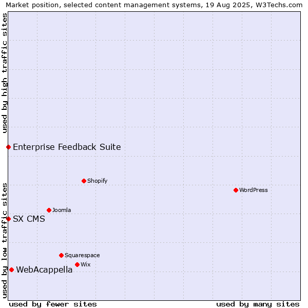 Market position of WebAcappella vs. Enterprise Feedback Suite vs. SX CMS