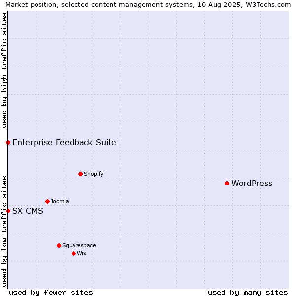 Market position of WordPress vs. Enterprise Feedback Suite vs. SX CMS