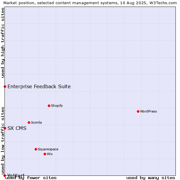 Market position of Enterprise Feedback Suite vs. SX CMS vs. Yo!Kart