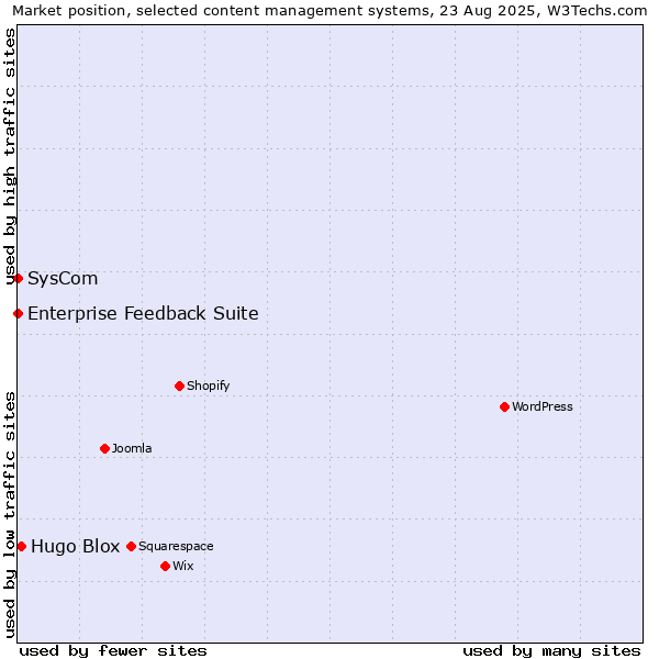 Market position of Hugo Blox vs. SysCom vs. Enterprise Feedback Suite