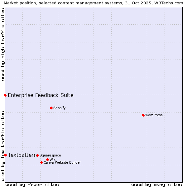 Market position of Textpattern vs. Enterprise Feedback Suite