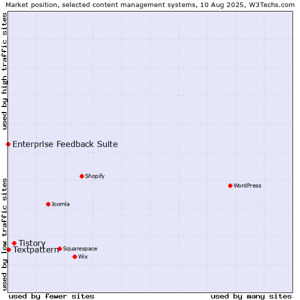 Market position of Tistory vs. Textpattern vs. Enterprise Feedback Suite