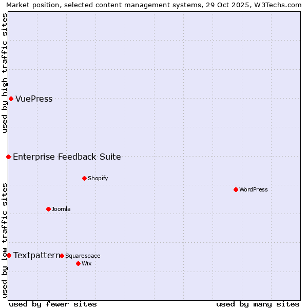 Market position of VuePress vs. Textpattern vs. Enterprise Feedback Suite