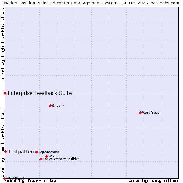 Market position of Textpattern vs. Enterprise Feedback Suite vs. Yo!Kart