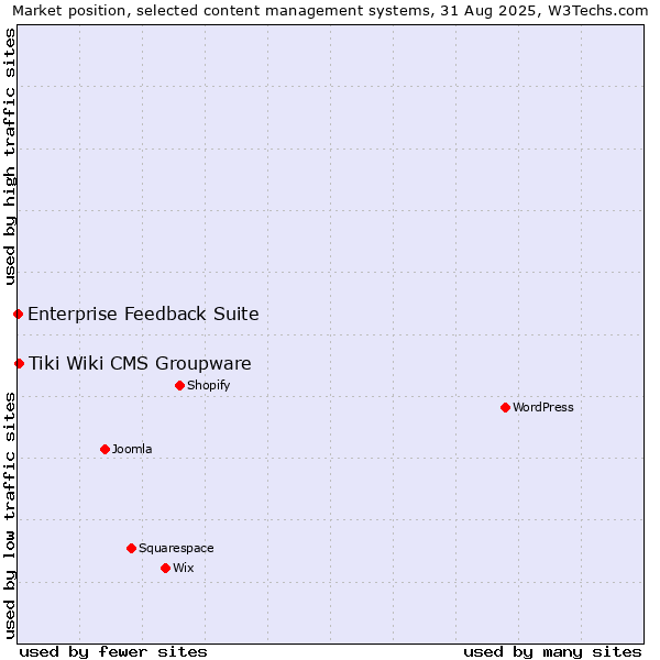 Market position of Tiki Wiki CMS Groupware vs. Enterprise Feedback Suite
