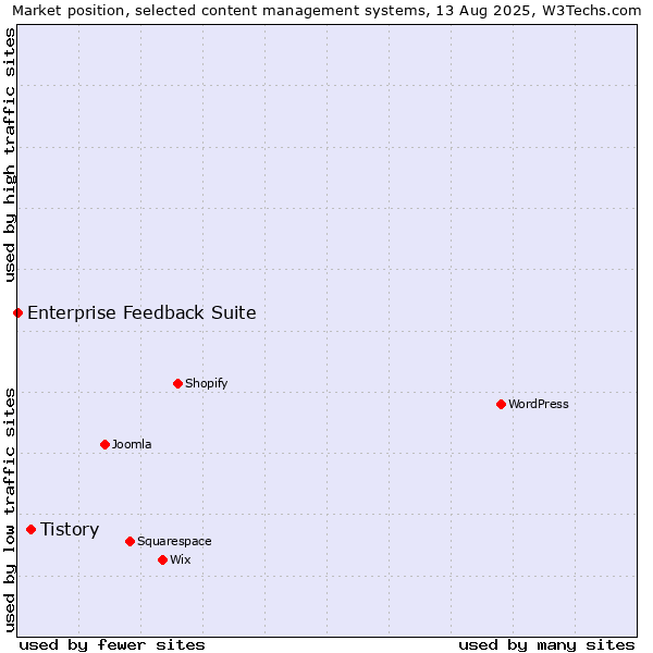 Market position of Tistory vs. Enterprise Feedback Suite