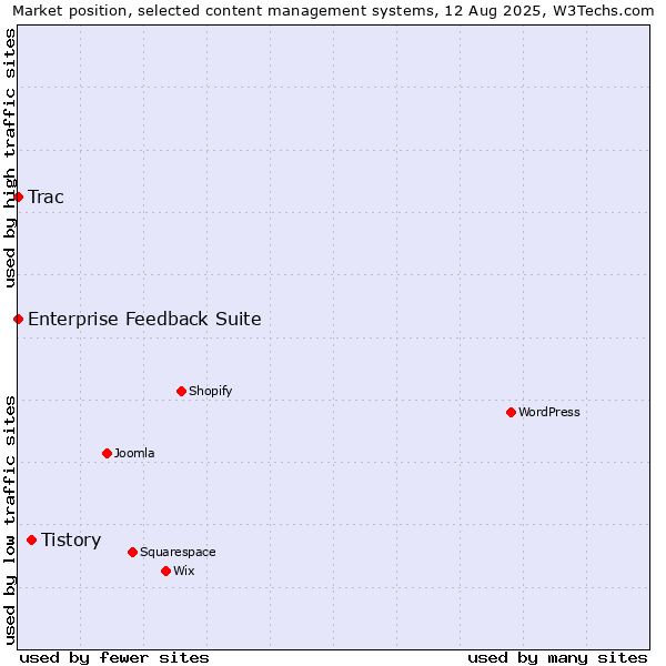 Market position of Tistory vs. Enterprise Feedback Suite vs. Trac