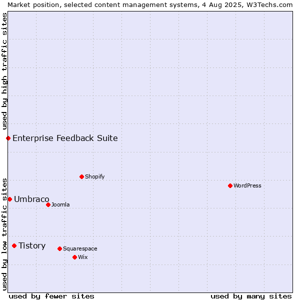 Market position of Tistory vs. Umbraco vs. Enterprise Feedback Suite