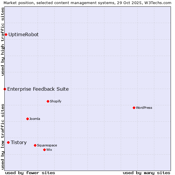 Market position of Tistory vs. UptimeRobot vs. Enterprise Feedback Suite