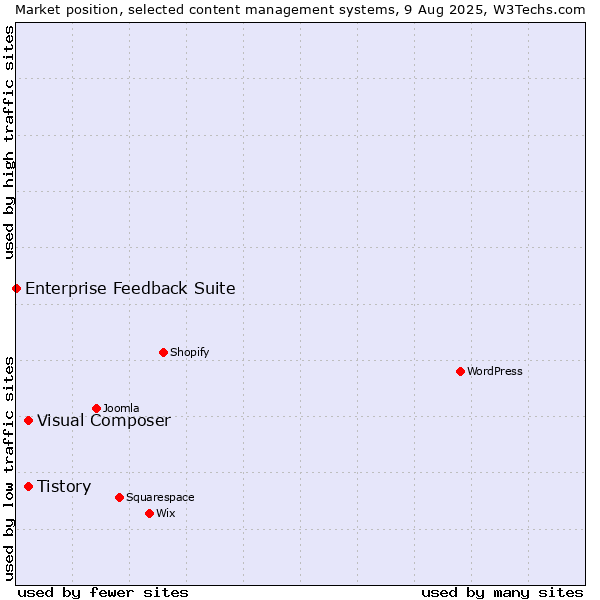 Market position of Tistory vs. Visual Composer vs. Enterprise Feedback Suite