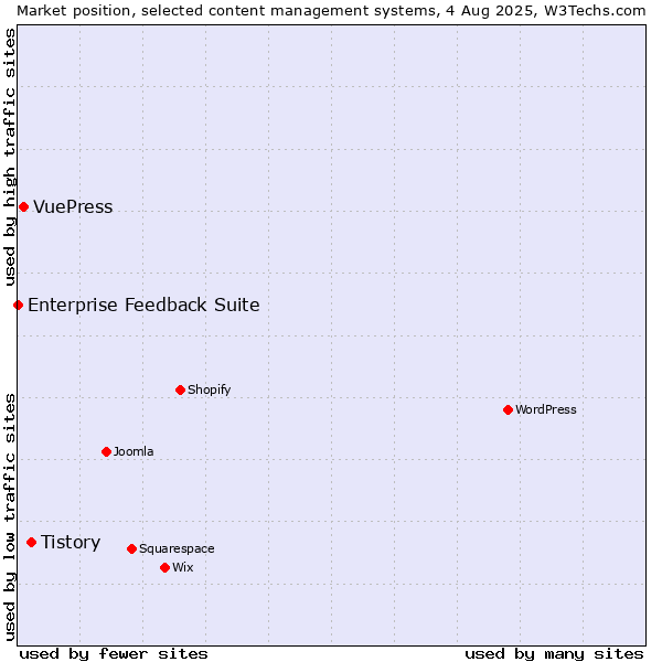 Market position of Tistory vs. VuePress vs. Enterprise Feedback Suite